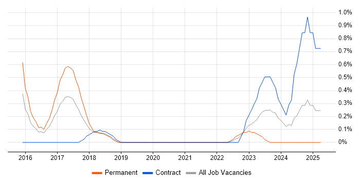 Job vacancy trend for Cyberattack in Cardiff Job vacancy trend for Cyberattack in Cardiff