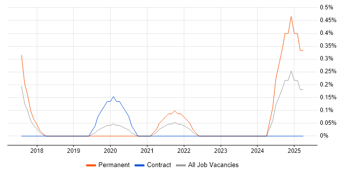 Job vacancy trend for Cyber Essentials PLUS in Cardiff