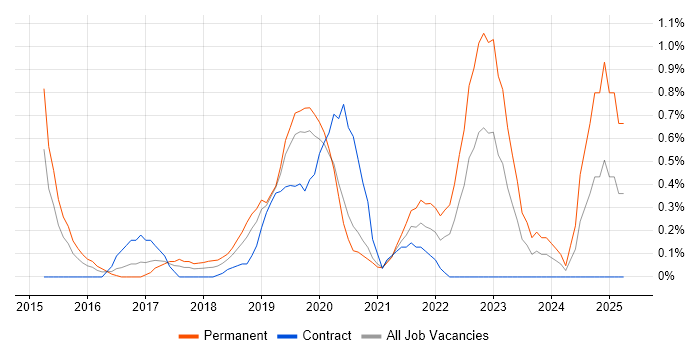 Job vacancy trend for Cyber Essentials in Cardiff