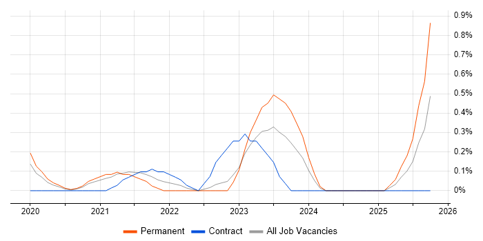 Cyber Kill Chain job vacancy trend in Cardiff