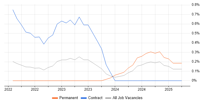 Job vacancy trend for Cyber Resilience in Cardiff