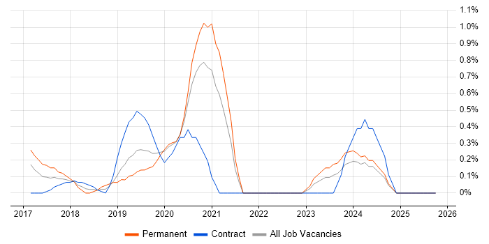 Cybersecurity Analyst job vacancy trend in Cardiff