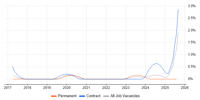 Job vacancy trend for Cybersecurity Architect in Cardiff Job vacancy trend for Cybersecurity Architect in Cardiff