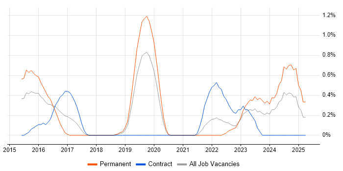 Job vacancy trend for Cybersecurity Engineer in Cardiff