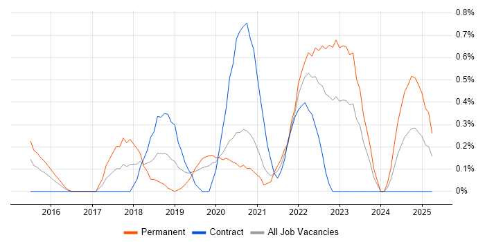 Job vacancy trend for Cybersecurity Manager in Cardiff