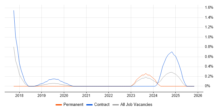 Cybersecurity Specialist job vacancy trend in Cardiff