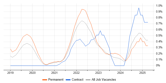 Job vacancy trend for Cyber Threat Intelligence in Cardiff