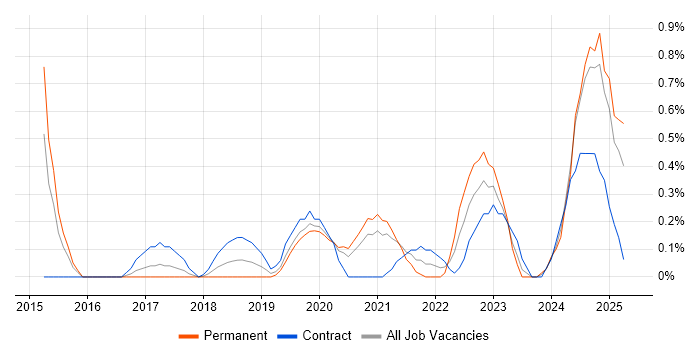 Job vacancy trend for Cyber Threat in Cardiff