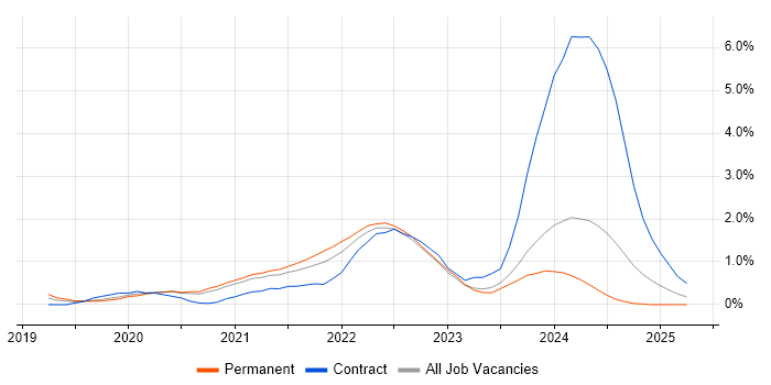 Job vacancy trend for Cypress.io in Cardiff Job vacancy trend for Cypress.io in Cardiff