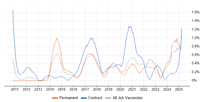 Job vacancy trend for Dashboard Development in Cardiff