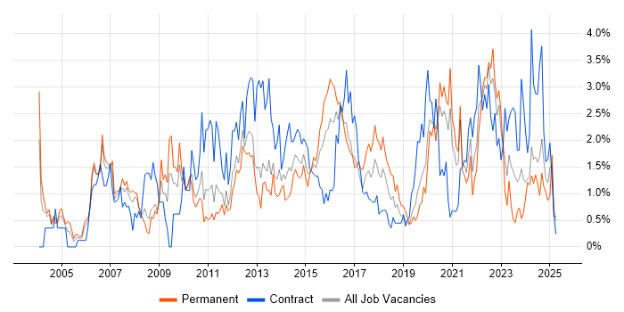 Job vacancy trend for Data Analysis in Cardiff