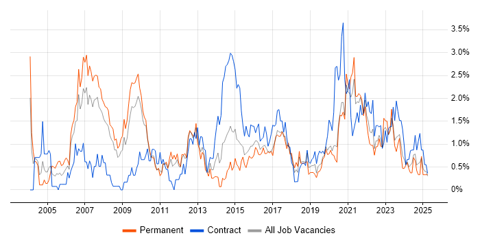 Job vacancy trend for Data Analyst in Cardiff