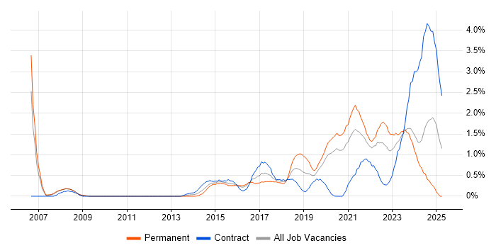 Job vacancy trend for Data Analytics in Cardiff Job vacancy trend for Data Analytics in Cardiff