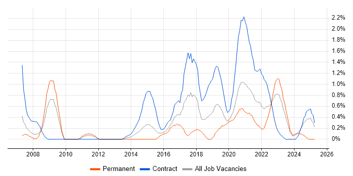 Job vacancy trend for Data Architect in Cardiff Job vacancy trend for Data Architect in Cardiff