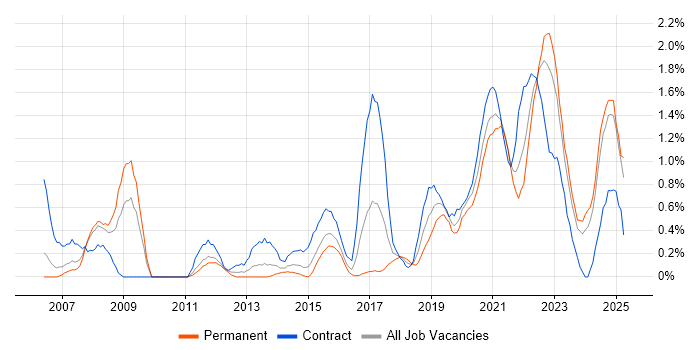Job vacancy trend for Data Architecture in Cardiff Job vacancy trend for Data Architecture in Cardiff