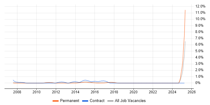 Job vacancy trend for Data Centre Manager in Cardiff Job vacancy trend for Data Centre Manager in Cardiff