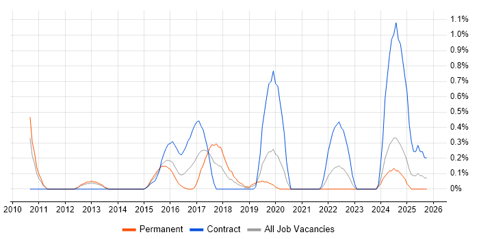 Data Centre Operations job vacancy trend in Cardiff