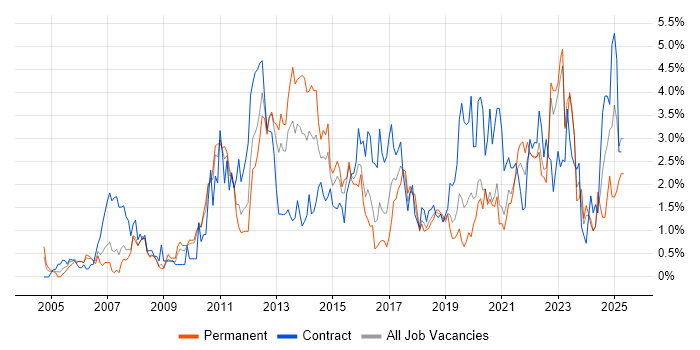 Job vacancy trend for Data Centre in Cardiff Job vacancy trend for Data Centre in Cardiff