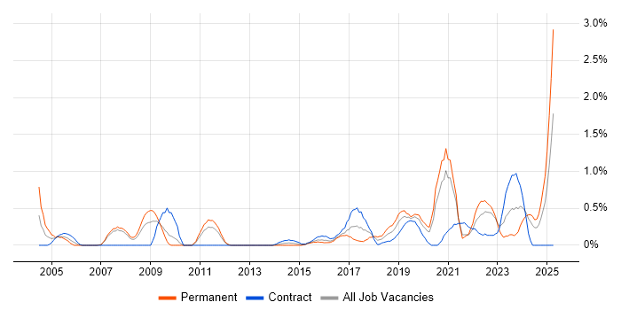 Job vacancy trend for Data Collection in Cardiff