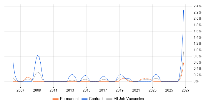 Data Design job vacancy trend in Cardiff