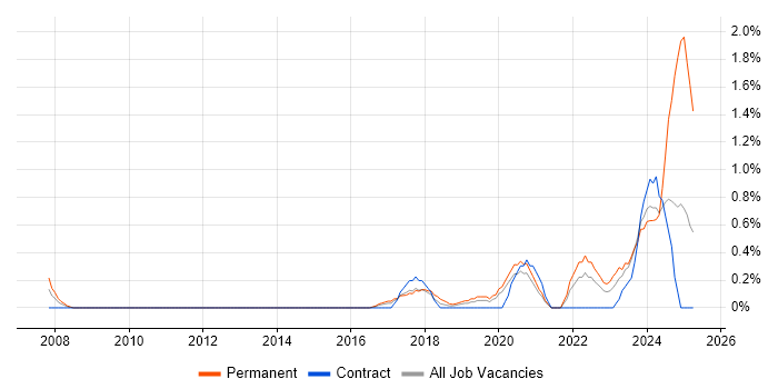 Job vacancy trend for Data-Driven Decision Making in Cardiff Job vacancy trend for Data-Driven Decision Making in Cardiff
