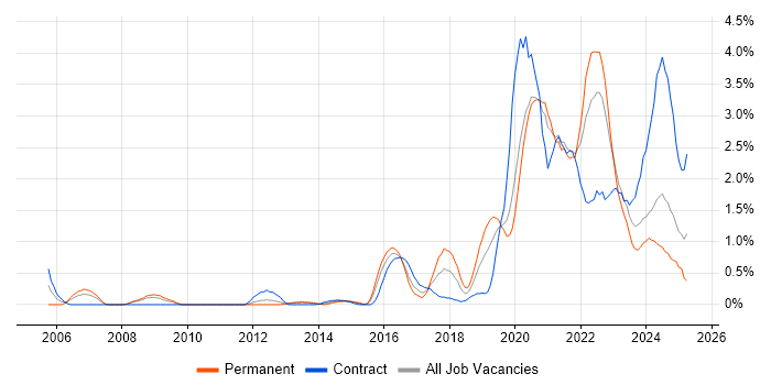 Job vacancy trend for Data Engineer in Cardiff Job vacancy trend for Data Engineer in Cardiff
