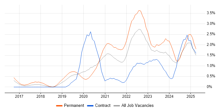 Job vacancy trend for Data Engineering in Cardiff Job vacancy trend for Data Engineering in Cardiff