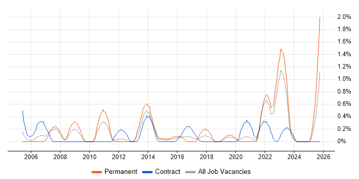 Data Entry job vacancy trend in Cardiff