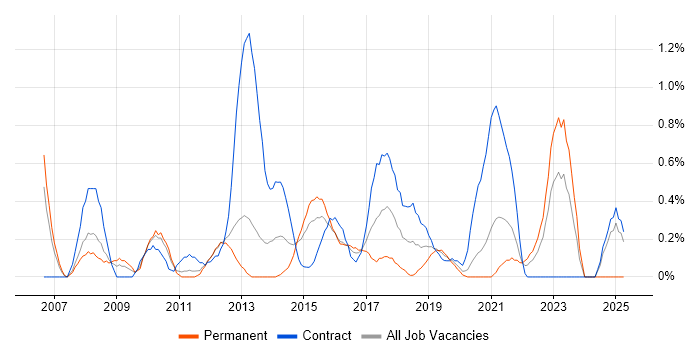Job vacancy trend for Data Extraction in Cardiff Job vacancy trend for Data Extraction in Cardiff