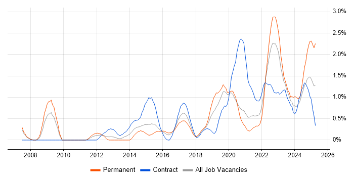 Job vacancy trend for Data Governance in Cardiff Job vacancy trend for Data Governance in Cardiff