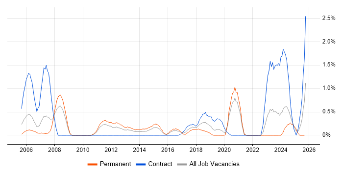 Data Guard job vacancy trend in Cardiff Data Guard job vacancy trend in Cardiff