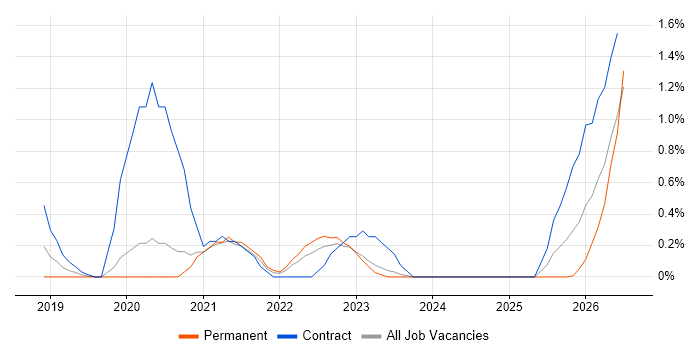 Data Ingestion job vacancy trend in Cardiff