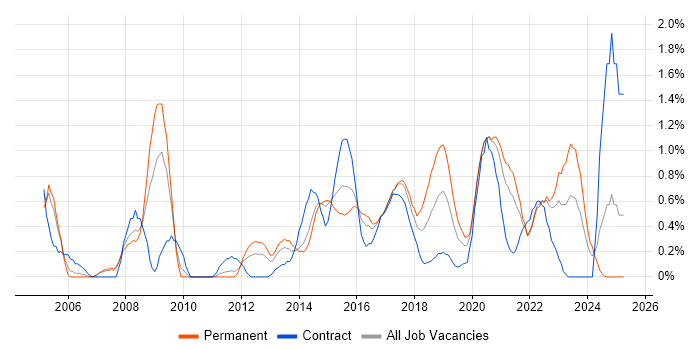 Job vacancy trend for Data Integration in Cardiff Job vacancy trend for Data Integration in Cardiff