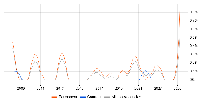 Job vacancy trend for Data Interpretation in Cardiff