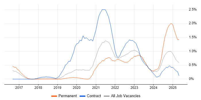 Job vacancy trend for Data Lake in Cardiff Job vacancy trend for Data Lake in Cardiff
