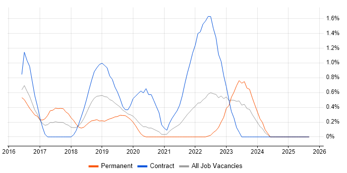 Data Loss Prevention job vacancy trend in Cardiff Data Loss Prevention job vacancy trend in Cardiff