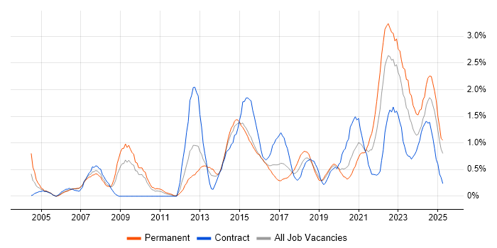 Job vacancy trend for Data Management in Cardiff Job vacancy trend for Data Management in Cardiff