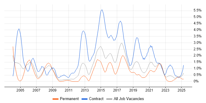 Job vacancy trend for Data Migration in Cardiff