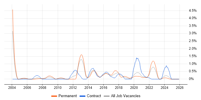 Data Mining job vacancy trend in Cardiff