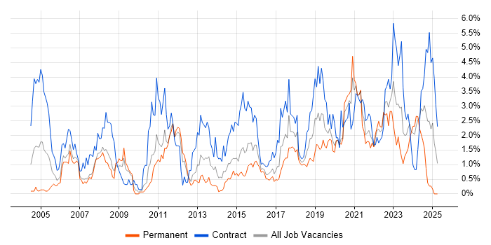 Job vacancy trend for Data Modelling in Cardiff Job vacancy trend for Data Modelling in Cardiff