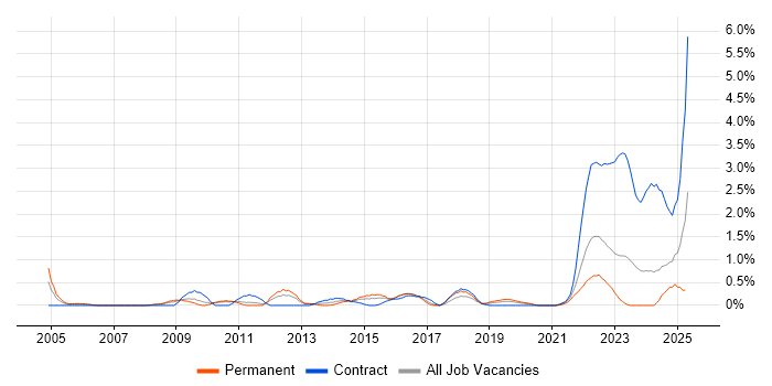 Job vacancy trend for Data Protection Act in Cardiff
