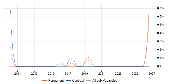 Data Protection Officer job vacancy trend in Cardiff