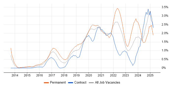 Job vacancy trend for Data Science in Cardiff Job vacancy trend for Data Science in Cardiff