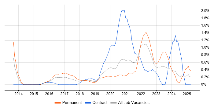 Job vacancy trend for Data Scientist in Cardiff
