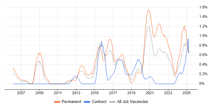 Job vacancy trend for Data Security in Cardiff Job vacancy trend for Data Security in Cardiff