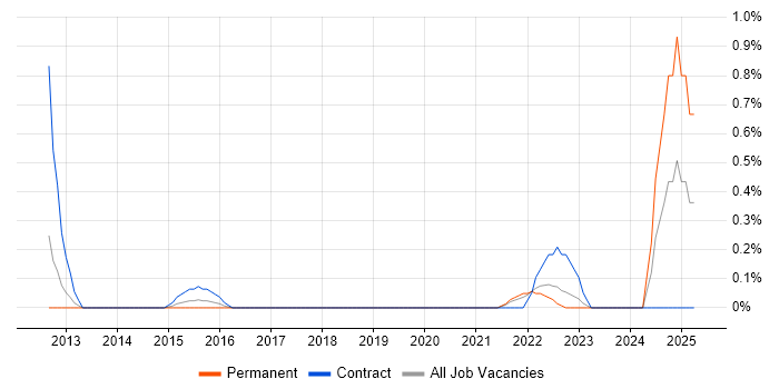 Job vacancy trend for Data Stewardship in Cardiff Job vacancy trend for Data Stewardship in Cardiff