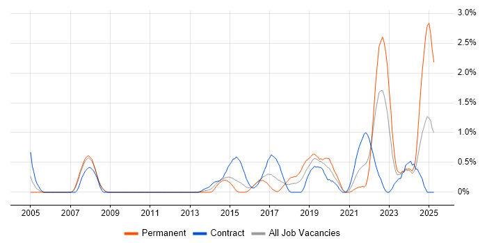 Job vacancy trend for Data Strategy in Cardiff Job vacancy trend for Data Strategy in Cardiff