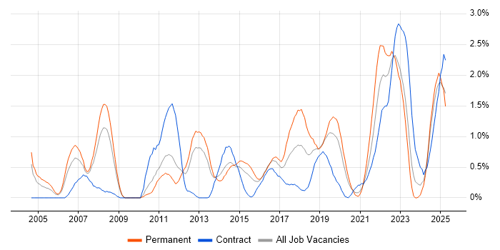 Job vacancy trend for Data Structures in Cardiff Job vacancy trend for Data Structures in Cardiff