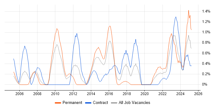 Job vacancy trend for Data Transformation in Cardiff Job vacancy trend for Data Transformation in Cardiff