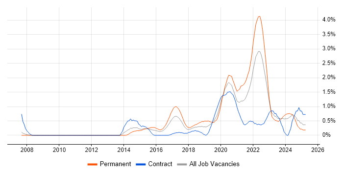 Job vacancy trend for Data Visualisation in Cardiff